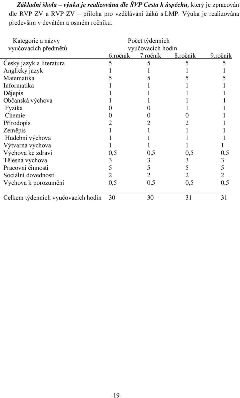 ročník Český jazyk a literatura 5 5 5 5 Anglický jazyk 1 1 1 1 Matematika 5 5 5 5 Informatika 1 1 1 1 Dějepis 1 1 1 1 Občanská výchova 1 1 1 1 Fyzika 0 0 1 1 Chemie 0 0 0 1 Přírodopis 2 2