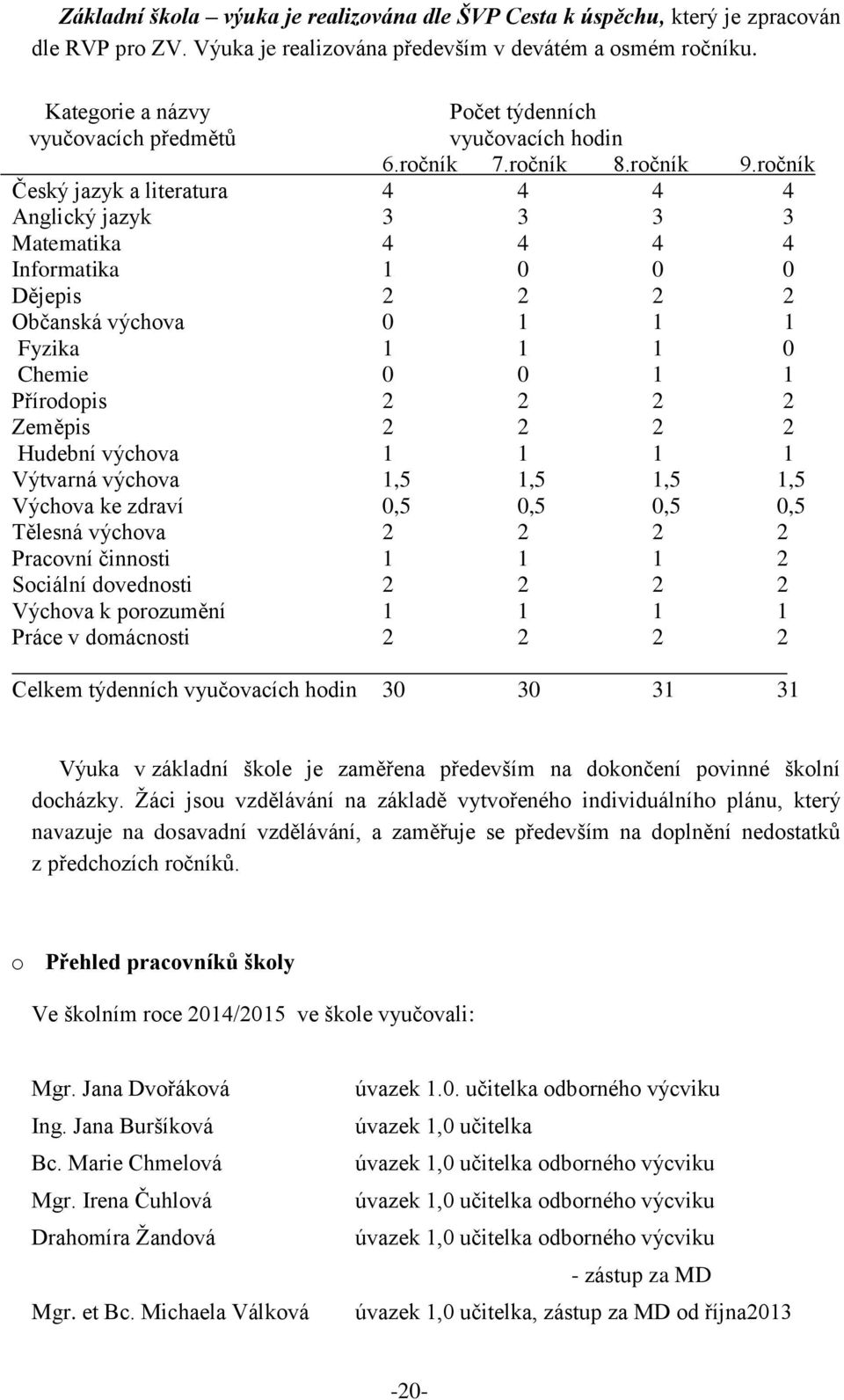 ročník Český jazyk a literatura 4 4 4 4 Anglický jazyk 3 3 3 3 Matematika 4 4 4 4 Informatika 1 0 0 0 Dějepis 2 2 2 2 Občanská výchova 0 1 1 1 Fyzika 1 1 1 0 Chemie 0 0 1 1 Přírodopis 2 2 2 2 Zeměpis