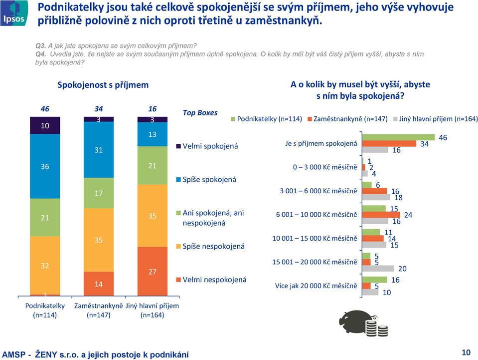 00% 90% 0% 70% 60% 50% 40% 30% 0% 0% 0% 36 3 Podnikatelky (n=4) Spokojenost s příjmem 46 34 6 0 3 3 3 3 7 35 4 Zaměstnankyně (n=47) 35 7 Jiný hlavní příjem (n=64) Top Boxes Velmi spokojená Spíše