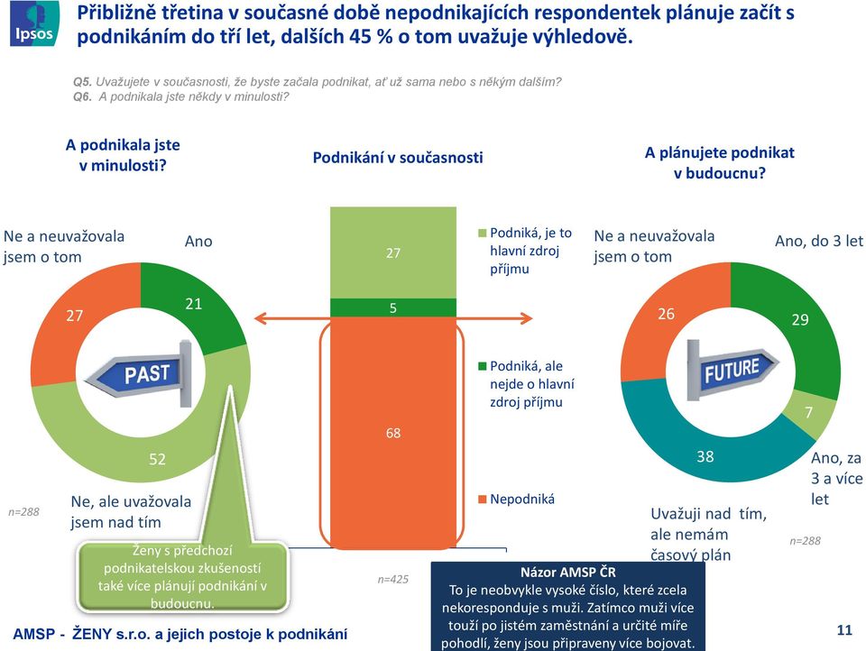 Podnikání v současnosti A plánujete podnikat v budoucnu?