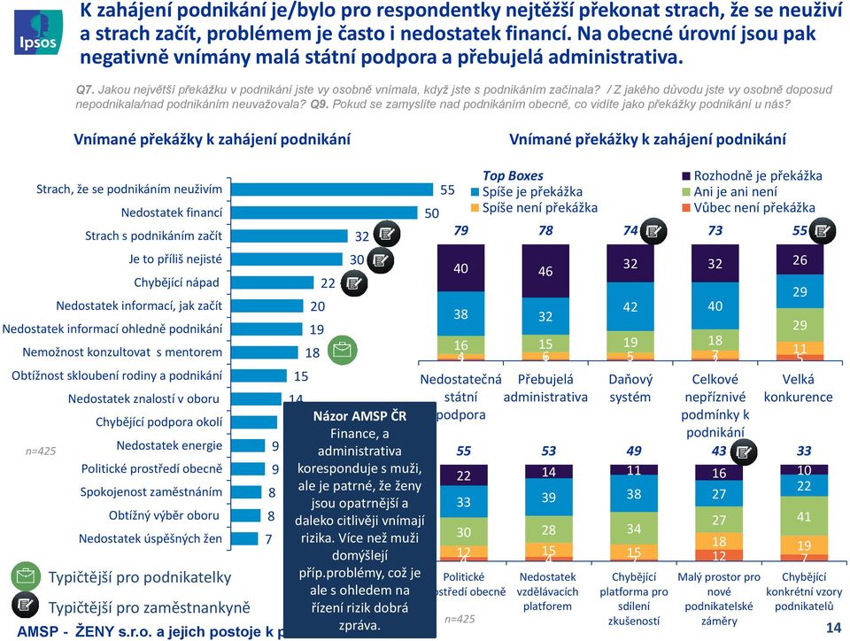 / Z jakého důvodu jste vy osobně doposud nepodnikala/nad podnikáním neuvažovala? Q9. Pokud se zamyslíte nad podnikáním obecně, co vidíte jako překážky podnikání u nás?