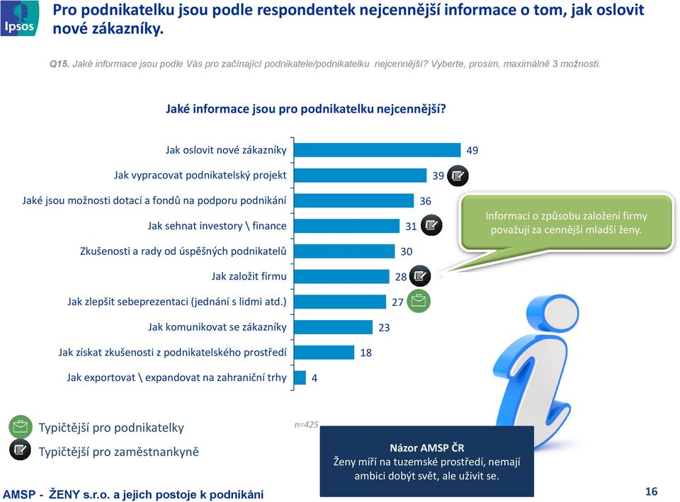 Jak oslovit nové zákazníky 49 Jak vypracovat podnikatelský projekt 39 Jaké jsou možnosti dotací a fondů na podporu podnikání Jak sehnat investory \ finance Zkušenosti a rady od úspěšných podnikatelů