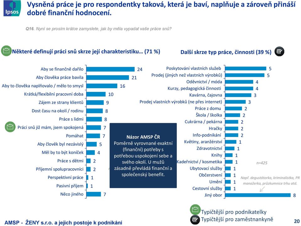 Krátká/flexibilní pracovní doba Zájem ze strany klientů Dost času na okolí / rodinu Práce s lidmi Práci snů již mám, jsem spokojená Pomáhat Aby člověk byl nezávislý Měl by to být koníček Práce s