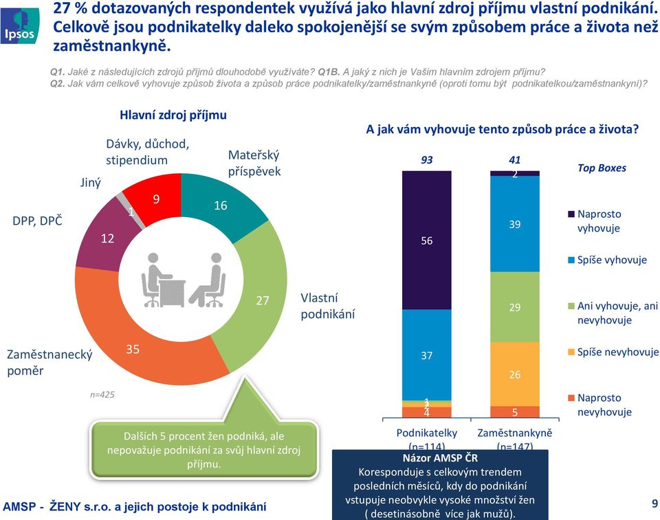 DPP, DPČ Jiný Hlavní zdroj příjmu Dávky, důchod, stipendium 9 6 Mateřský příspěvek A jak vám vyhovuje tento způsob práce a života?