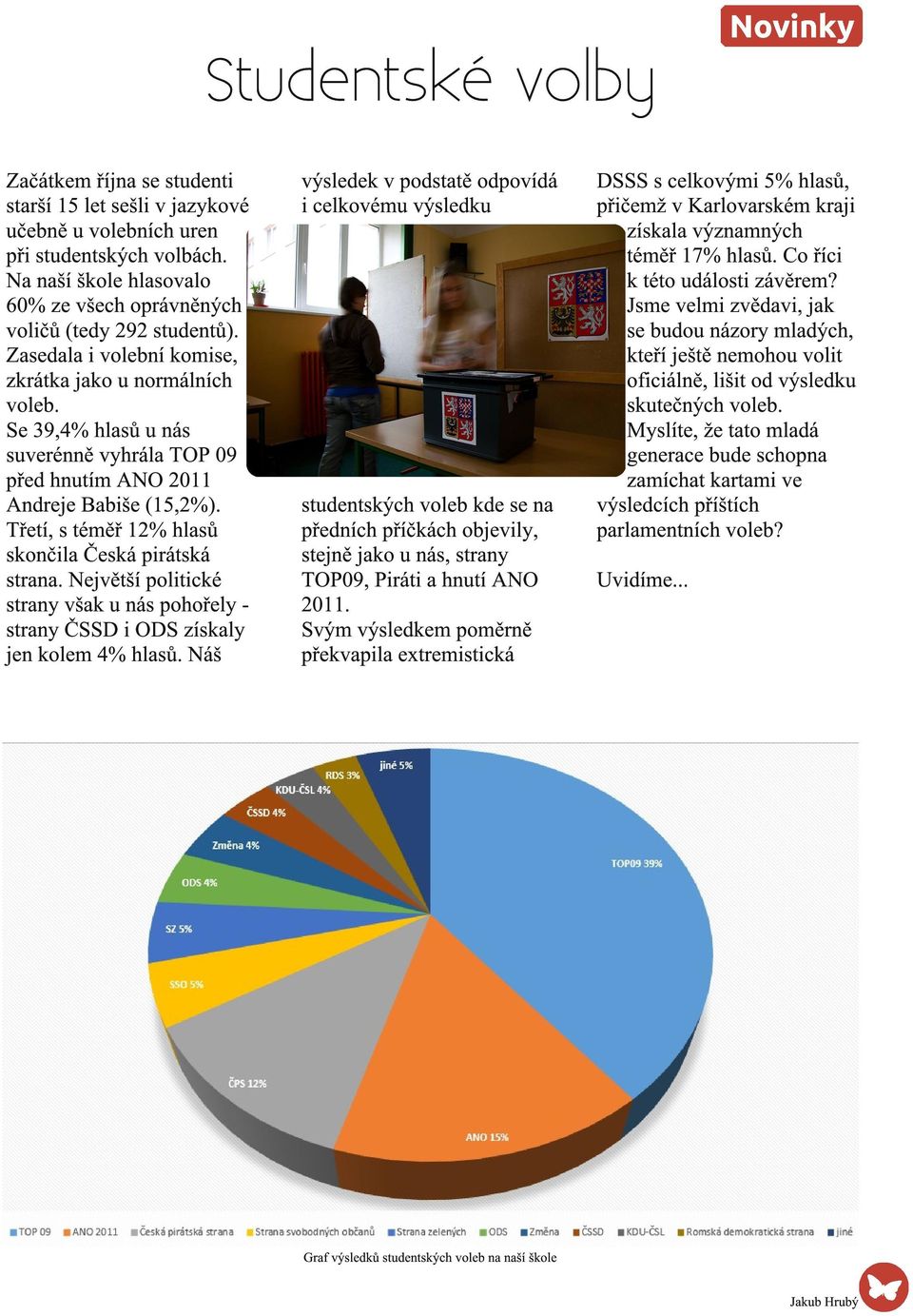 Se 39,4% hlasů u nás suverénně vyhrála TOP 09 před hnutím ANO 2011 Andreje Babiše (15,2%). Třetí, s téměř 12% hlasů skončila Česká pirátská strana.