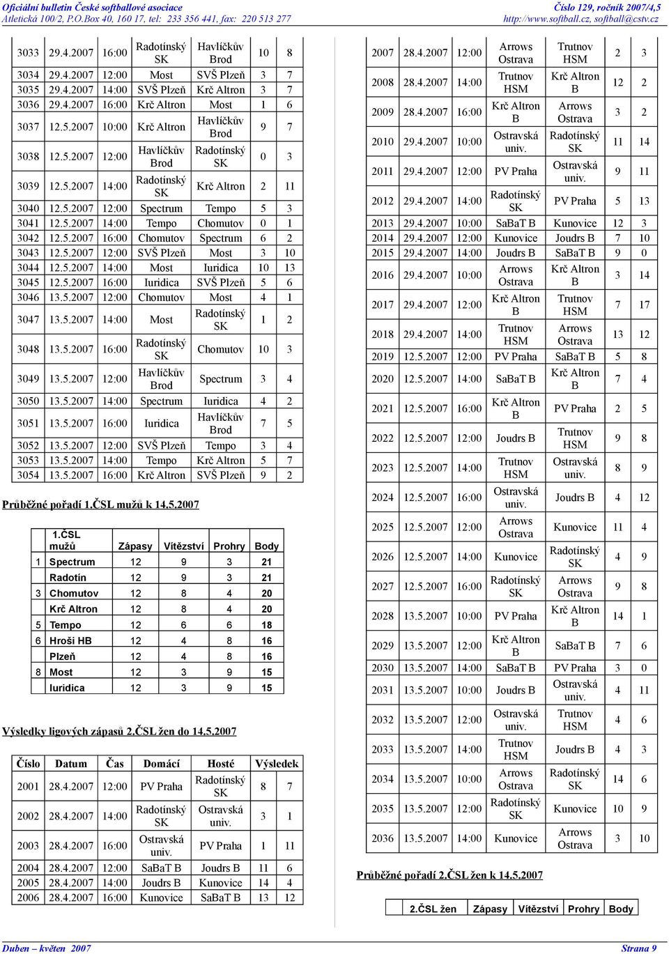 5.2007 12:00 SVŠ Plzeň Most 3 10 3044 12.5.2007 14:00 Most Iuridica 10 13 3045 12.5.2007 16:00 Iuridica SVŠ Plzeň 5 6 3046 13.5.2007 12:00 Chomutov Most 4 1 3047 13.5.2007 14:00 Most Radotínský 1 2 3048 13.