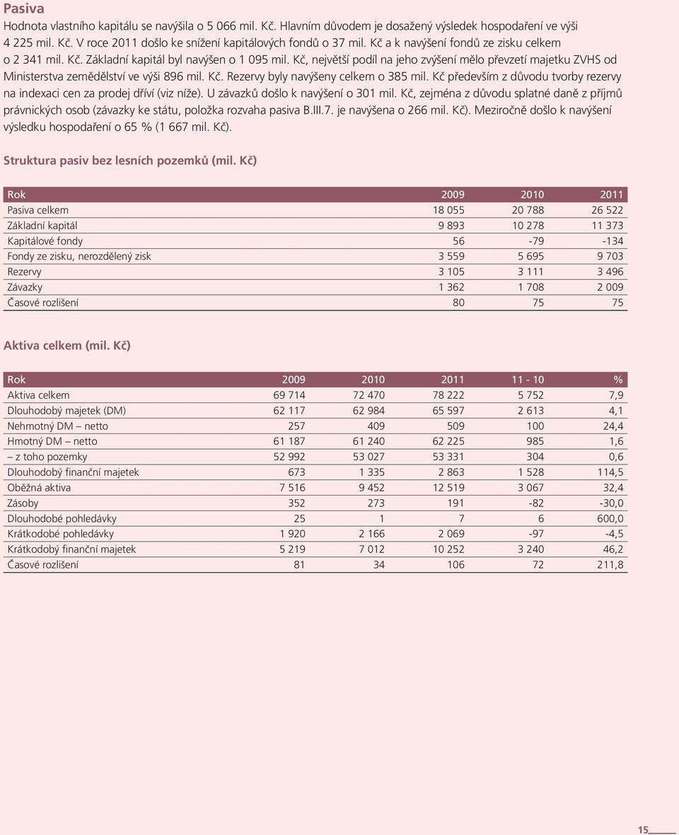 Kč, největší podíl na jeho zvýšení mělo převzetí majetku ZVHS od Ministerstva zemědělství ve výši 896 mil. Kč. Rezervy byly navýšeny celkem o 385 mil.