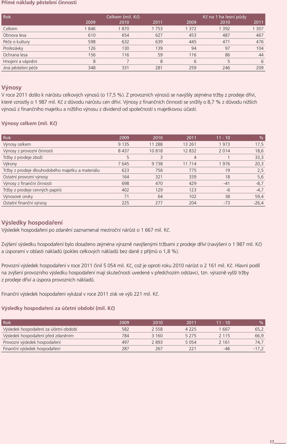 97 104 Ochrana lesa 156 116 59 116 86 44 Hnojení a vápnění 8 7 8 6 5 6 Jiná pěstební péče 348 331 281 259 246 209 Výnosy V roce 2011 došlo k nárůstu celkových výnosů (o 17,5 %).