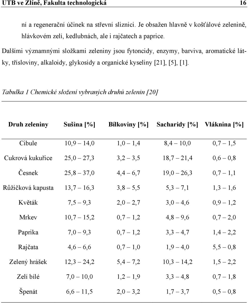 Tabulka 1 Chemické složení vybraných druhů zelenin [20] Druh zeleniny Sušina [%] Bílkoviny [%] Sacharidy [%] Vláknina [%] Cibule 10,9 14,0 1,0 1,4 8,4 10,0 0,7 1,5 Cukrová kukuřice 25,0 27,3 3,2 3,5