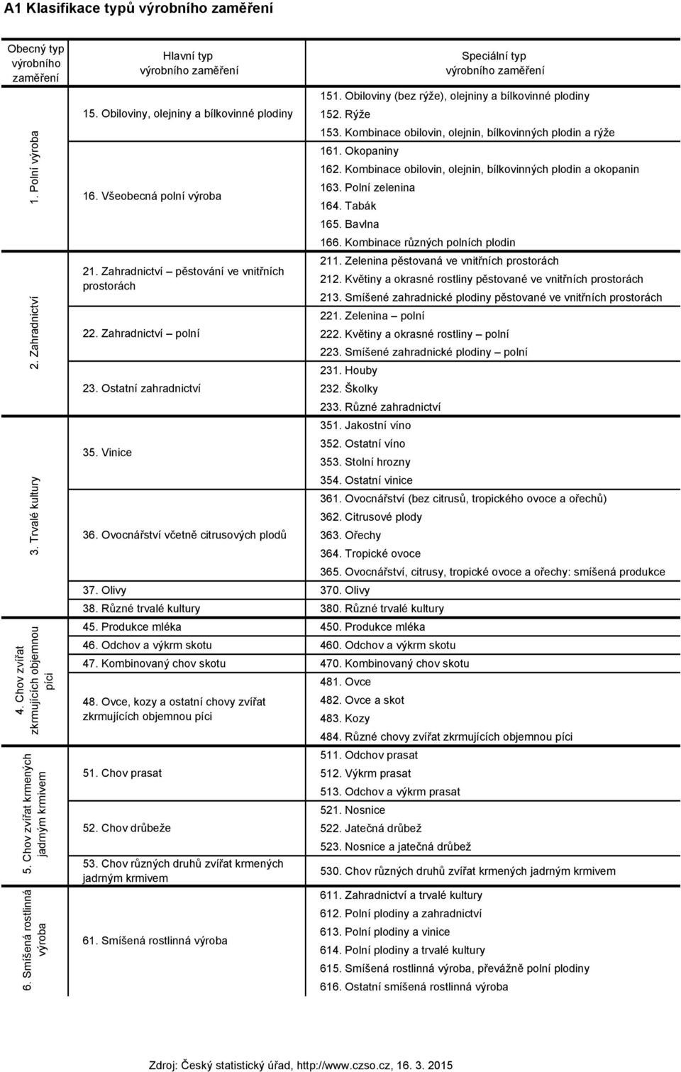 Obiloviny, olejniny a bílkovinné plodiny 152. Rýže 153. Kombinace obilovin, olejnin, bílkovinných plodin a rýže 161. Okopaniny 162. Kombinace obilovin, olejnin, bílkovinných plodin a okopanin 163.