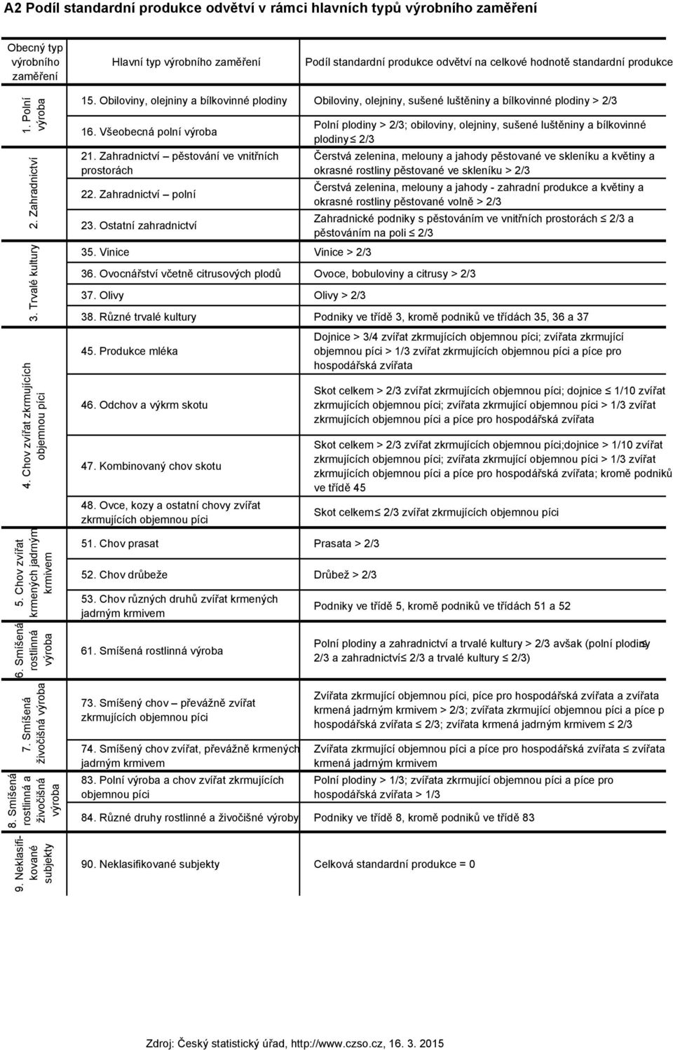 Obiloviny, olejniny a bílkovinné plodiny Obiloviny, olejniny, sušené luštěniny a bílkovinné plodiny > 2/3 16. Všeobecná polní výroba 21. Zahradnictví pěstování ve vnitřních prostorách 22.