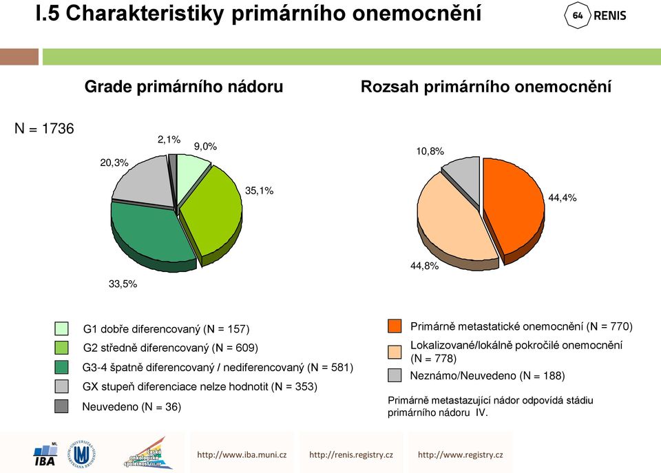 (N = 581) GX stupeň diferenciace nelze hodnotit (N = 353) Neuvedeno (N = 36) Primárně metastatické onemocnění (N = 770)