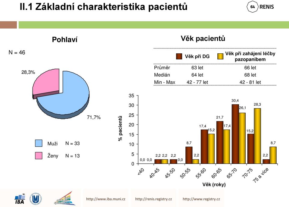 35 30 30,4 26,1 28,3 Muži N = 33 71,7% % pacientů 25 20 15 10 8,7 21,7 17,4 17,4 15,2 15,2 8,7 Ženy