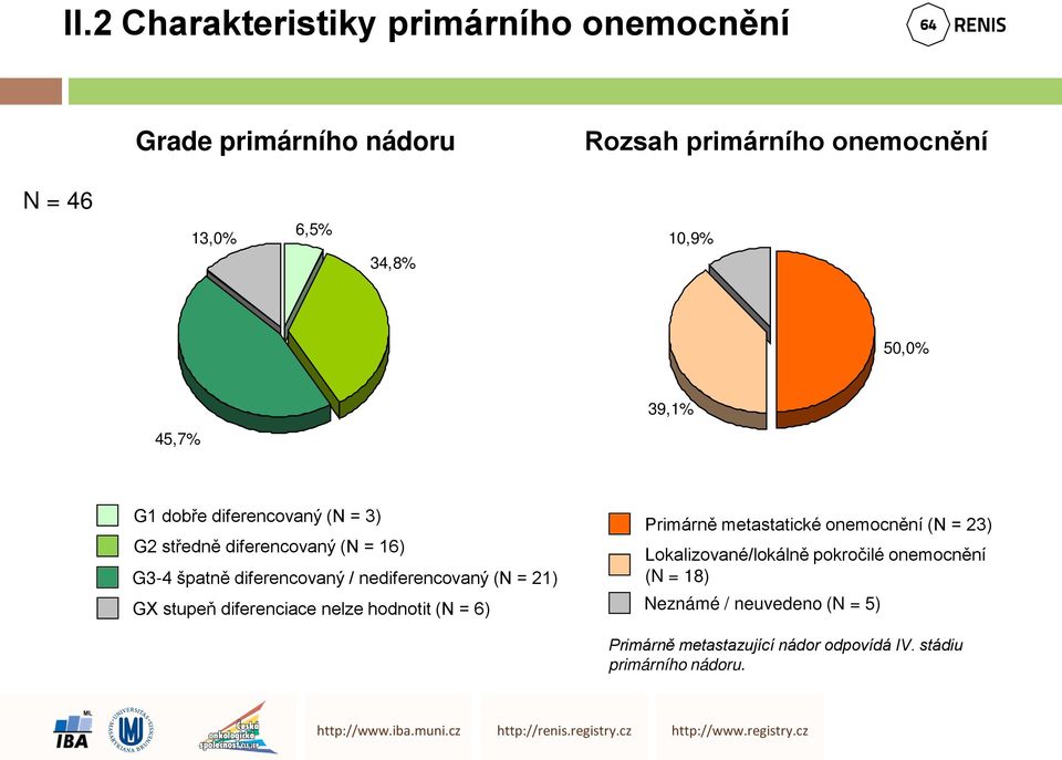 nediferencovaný (N = 21) GX stupeň diferenciace nelze hodnotit (N = 6) Primárně metastatické onemocnění (N = 23)