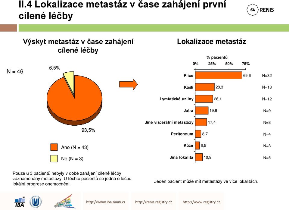 93,5% Peritoneum 8,7 N=4 Ano (N = 43) Kůže 6,5 N=3 Ne (N = 3) Jiná lokalita 10,9 N=5 Pouze u 3 pacientů nebyly v době zahájení cílené