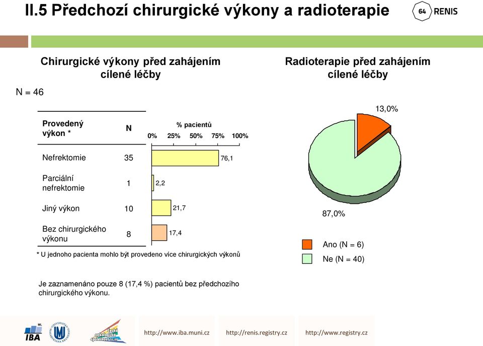 nefrektomie 1 2,2 Jiný výkon 10 21,7 87,0% Bez chirurgického výkonu 8 17,4 * U jednoho pacienta mohlo být provedeno