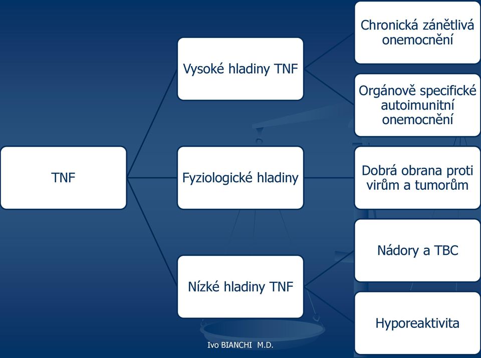 Fyziologické hladiny Dobrá obrana proti virům a