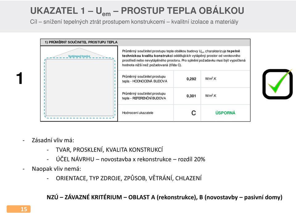 Pro splnění požadavku musí být vypočtená hodnota nižší než požadovaná (třída C). 1 Průměrný součinitel prostupu tepla - HODNOCENÁ BUDOVA 0,292 W/m 2.