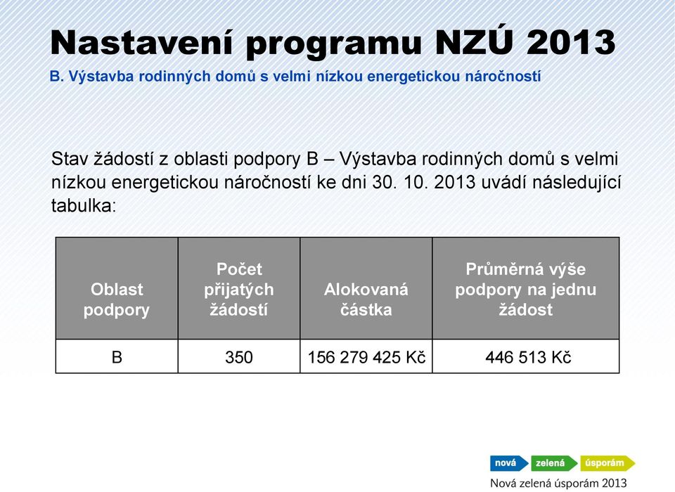 podpory B Výstavba rodinných domů s velmi nízkou energetickou náročností ke dni 30. 10.