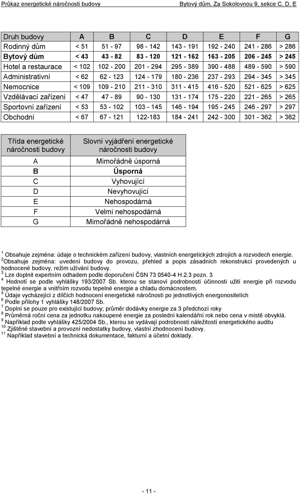 175-220 221-265 > 265 Sportovní zařízení < 53 53-102 103-145 146-194 195-245 246-297 > 297 Obchodní < 67 67-121 122-183 184-241 242-300 301-362 > 362 Třída energetické náročnosti budovy A B C D E F G