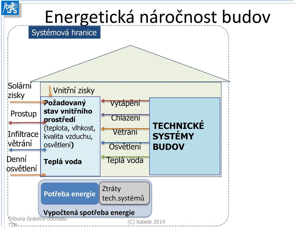 vzduchu, osvětlení) Teplá voda Vytápění Chlazení Větrání Osvětlení Teplá voda TECHNICKÉ