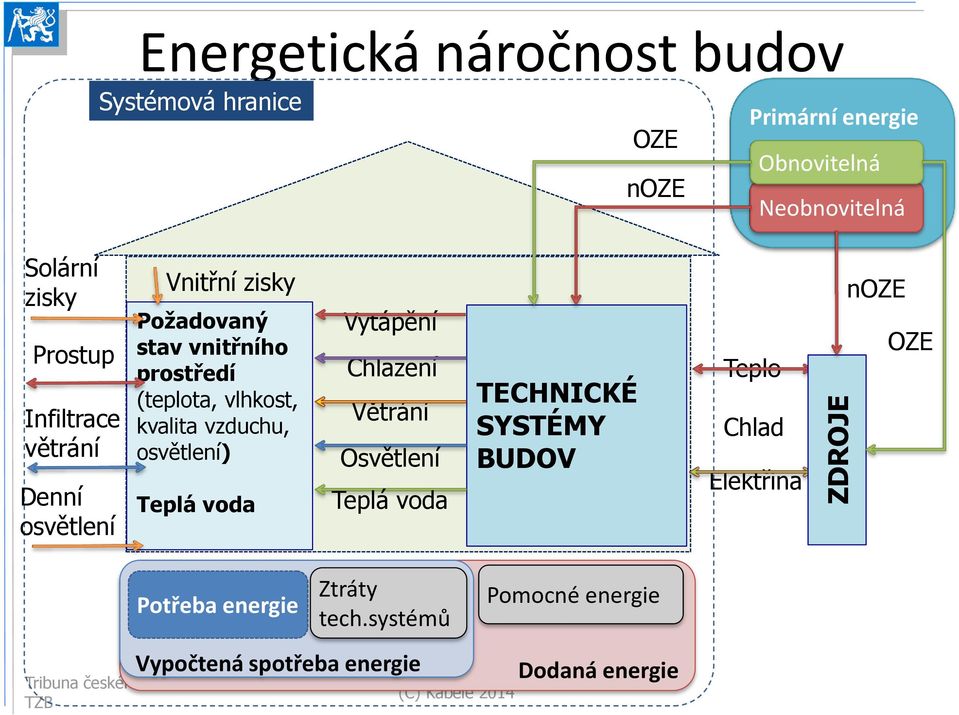 vzduchu, osvětlení) Teplá voda Vytápění Chlazení Větrání Osvětlení Teplá voda TECHNICKÉ SYSTÉMY BUDOV Teplo Chlad Elektřina