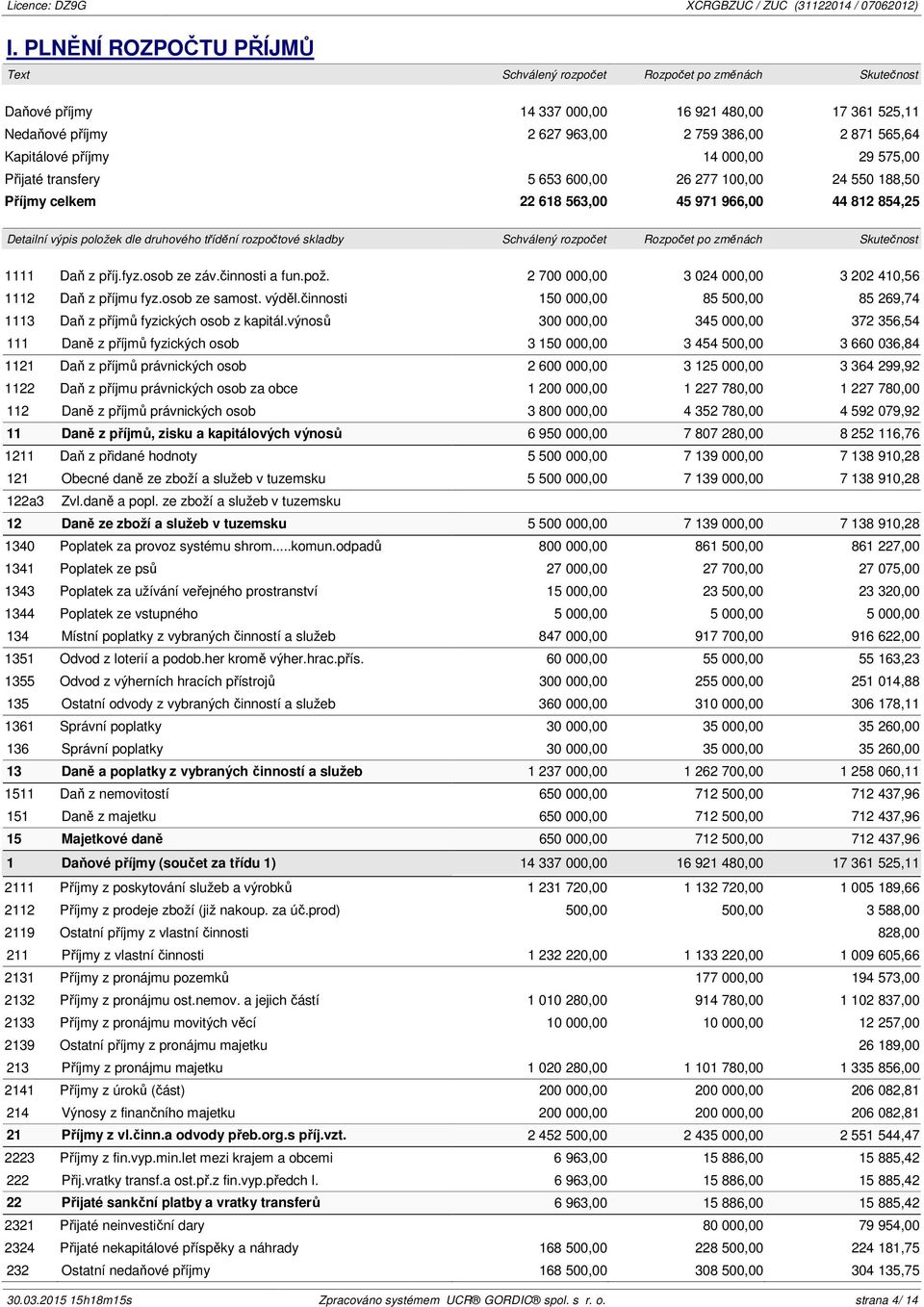 rozpočtové skladby Schválený rozpočet Rozpočet po změnách Skutečnost 1111 Daň z příj.fyz.osob ze záv.činnosti a fun.pož. 2 700 000,00 3 024 000,00 3 202 410,56 1112 Daň z příjmu fyz.osob ze samost.