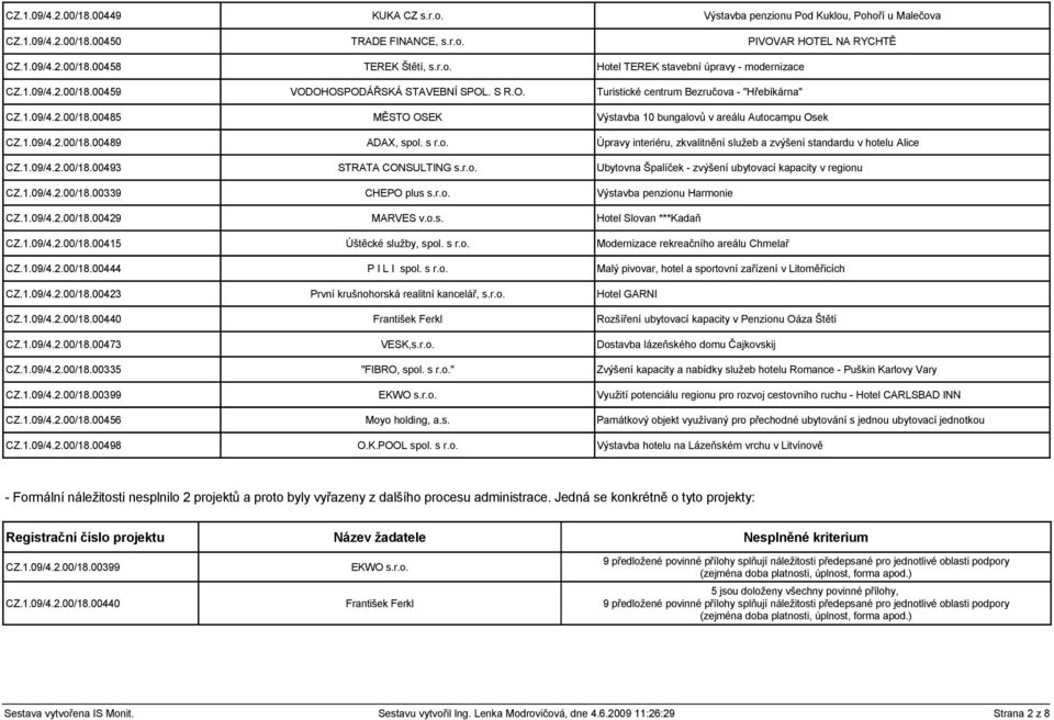 s r.o. Úpravy interiéru, zkvalitnění služeb a zvýšení standardu v hotelu Alice CZ.1.09/4.2.00/18.00493 STRATA CONSULTING s.r.o. Ubytovna Špalíček - zvýšení ubytovací kapacity v regionu CZ.1.09/4.2.00/18.00339 CHEPO plus s.