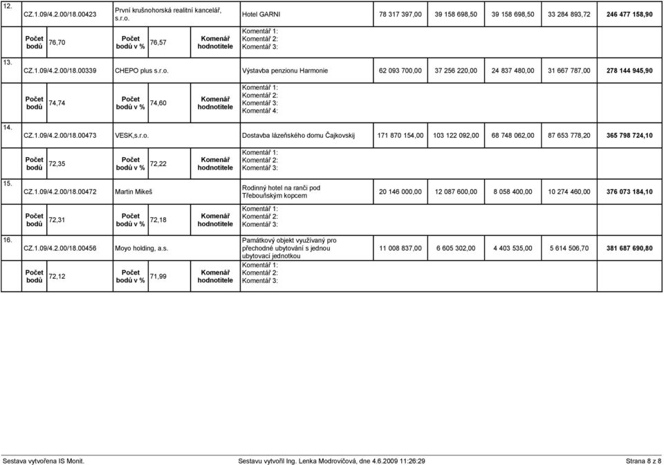 CZ.1.09/4.2.00/18.00472 Martin Mikeš Rodinný hotel na ranči pod Třebouňským kopcem 20 146 000,00 12 087 600,00 8 058 400,00 10 274 460,00 376 073 184,10 bodů 72,31 bodů v % 72,18 16. CZ.1.09/4.2.00/18.00456 Moyo holding, a.