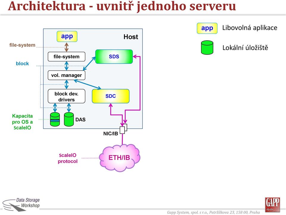 Host file-system file-system block Libovolná aplikace Lokální