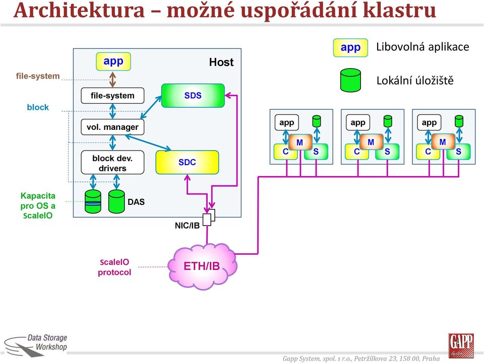 ádání klastru G System, spol