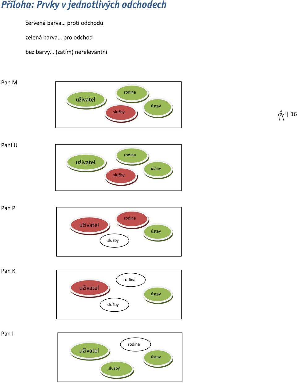 rodina ústav 16 Paní U uživatel služby rodina ústav Pan P uživatel rodina