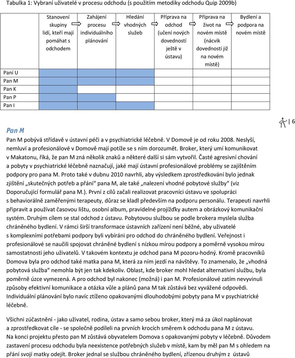 Pan P Pan I Pan M Pan M pobývá střídavě v ústavní péči a v psychiatrické léčebně. V Domově je od roku 2008. Neslyší, nemluví a profesionálové v Domově mají potíže se s ním dorozumět.