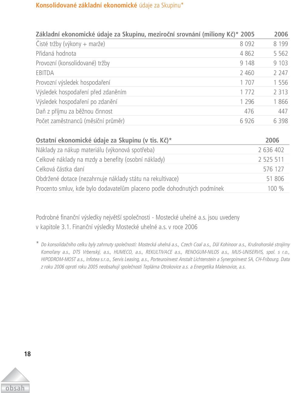 Daň z příjmu za běžnou činnost 476 447 Počet zaměstnanců (měsíční průměr) 6 926 6 398 Ostatní ekonomické údaje za Skupinu (v tis.