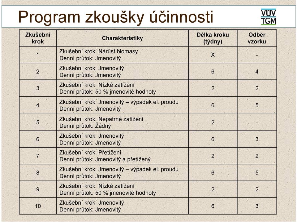 proudu Denní průtok: Jmenovitý Zkušební krok: Nepatrné zatížení Denní průtok: Žádný Zkušební krok: Jmenovitý Denní průtok: Jmenovitý Zkušební krok: Přetížení Denní průtok: Jmenovitý