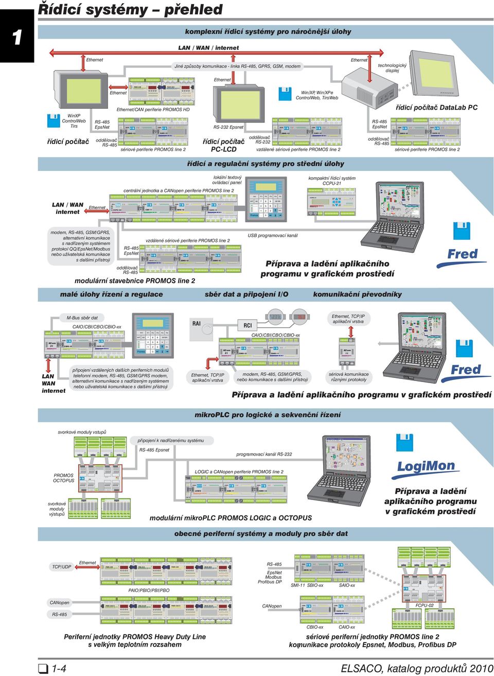 SAIO-2 EpsNet SBIO-2 SAIO-2 oddělovač RS-232 SBIO-2 SAIO-2 oddělovač vzdálené sériové periferie PROMOS line 2 sériové periferie PROMOS line 2 řídicí a regulační systémy pro střední úlohy lokální