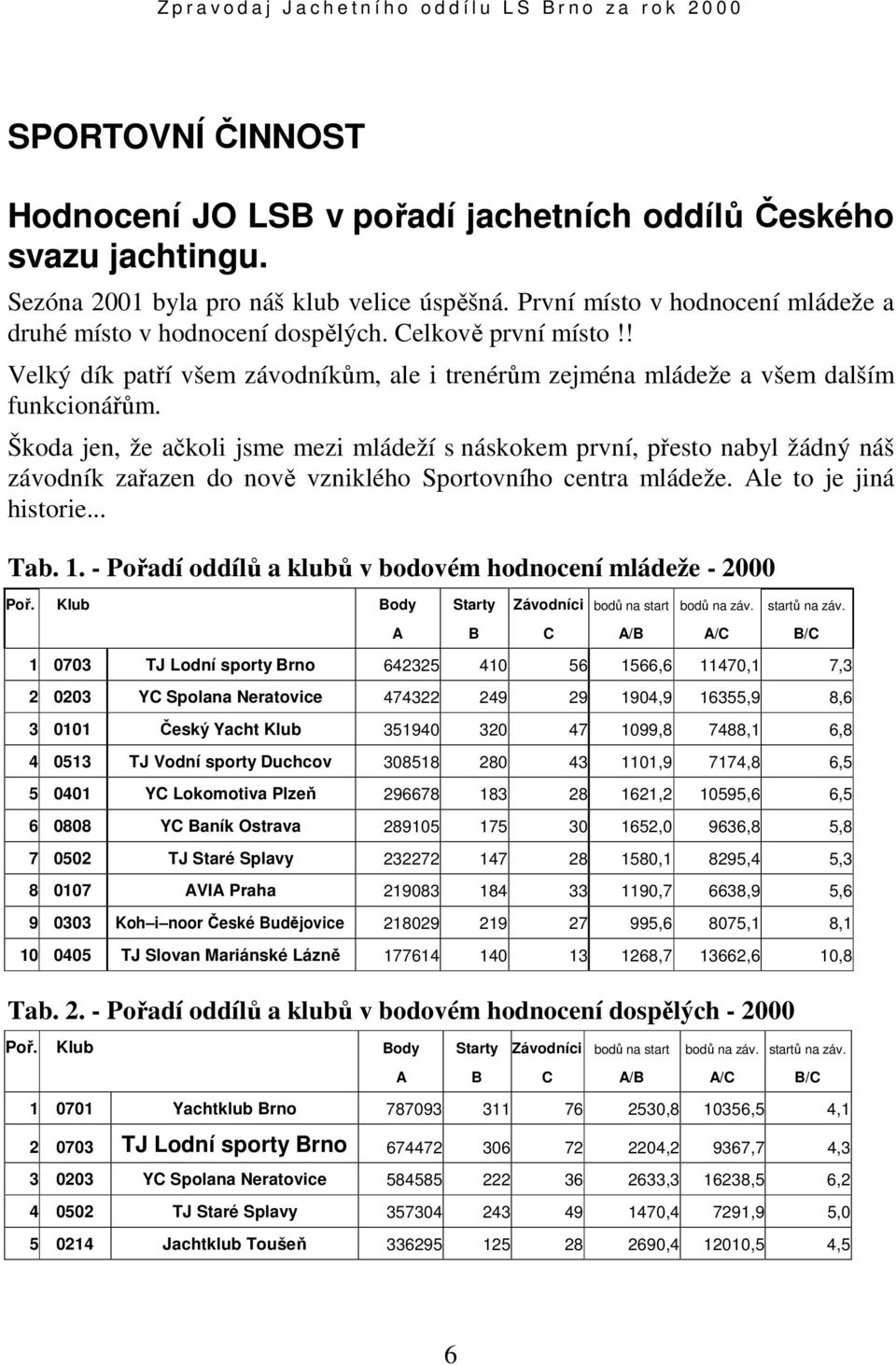 Škoda jen, že ačkoli jsme mezi mládeží s náskokem první, přesto nabyl žádný náš závodník zařazen do nově vzniklého Sportovního centra mládeže. Ale to je jiná historie... Tab. 1.