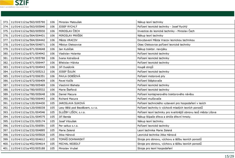 11/014/1121a/564/004442 106 Město VRACOV Dovybavení Města Vracov lesnickou technikou 378. 11/014/1121a/564/004871 106 Městys Oleksovice Obec Oleksovice pořízení lesnické techniky 379.