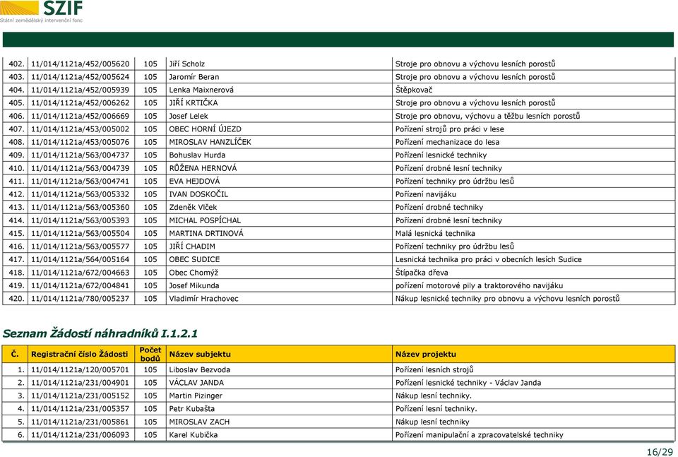11/014/1121a/452/006669 105 Josef Lelek Stroje pro obnovu, výchovu a těžbu lesních porostů 407. 11/014/1121a/453/005002 105 OBEC HORNÍ ÚJEZD Pořízení strojů pro práci v lese 408.