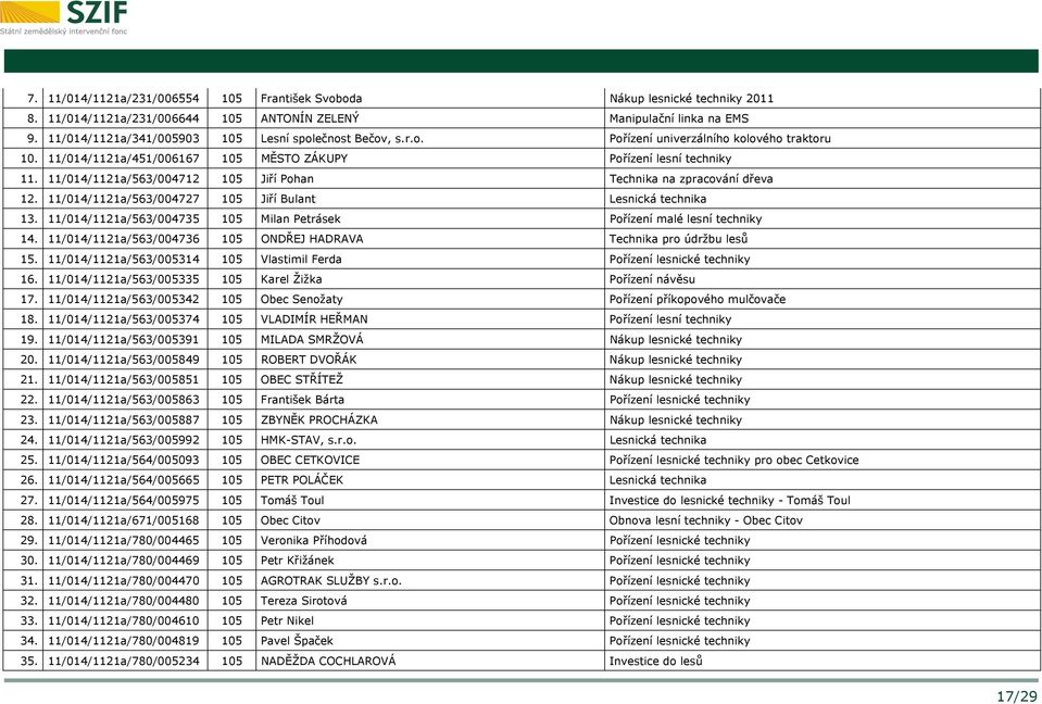11/014/1121a/563/004712 105 Jiří Pohan Technika na zpracování dřeva 12. 11/014/1121a/563/004727 105 Jiří Bulant Lesnická technika 13.