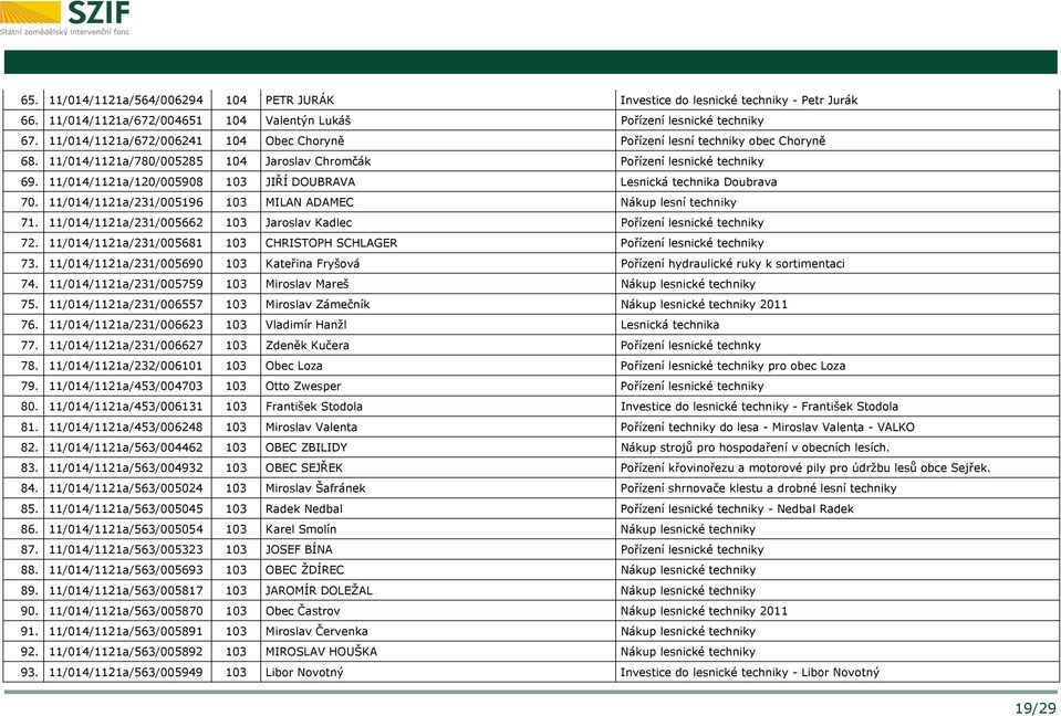 11/014/1121a/120/005908 103 JIŘÍ DOUBRAVA Lesnická technika Doubrava 70. 11/014/1121a/231/005196 103 MILAN ADAMEC Nákup lesní techniky 71.