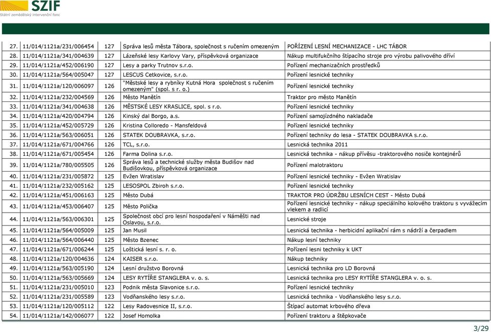 r.o. Pořízení mechanizačních prostředků 30. 11/014/1121a/564/005047 127 LESCUS Cetkovice, s.r.o. Pořízení lesnické techniky 31.