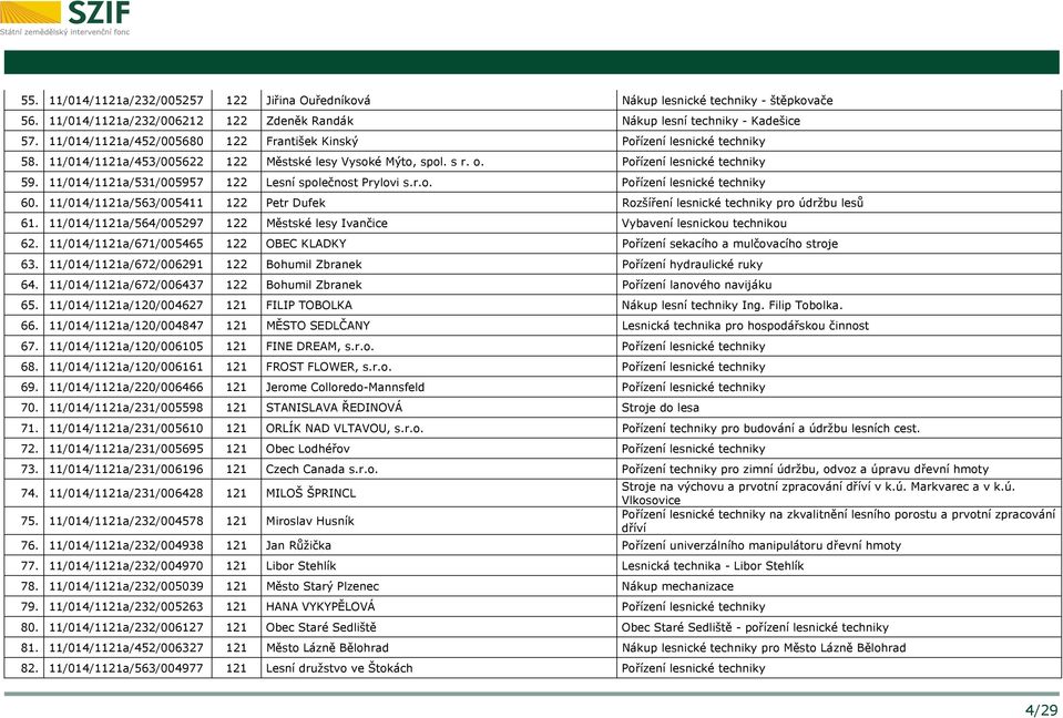 11/014/1121a/531/005957 122 Lesní společnost Prylovi s.r.o. Pořízení lesnické techniky 60. 11/014/1121a/563/005411 122 Petr Dufek Rozšíření lesnické techniky pro údržbu lesů 61.