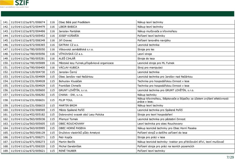 11/014/1121a/672/006349 116 Jiří Oravec Pořízení lanového navijáku 146. 11/014/1121a/672/006365 116 GATRAK CZ a.s. Lesnická technika 147. 11/014/1121a/780/005050 116 Vítkovská zemědělská s.r.o. Stroje pro les 148.