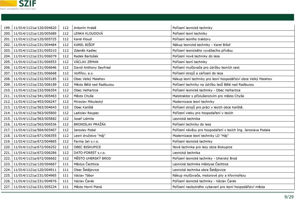 11/014/1121a/231/005210 112 Zdeněk Kadlec Pořízení lesnického vyvážecího přívěsu 204. 11/014/1121a/231/006079 112 Radek Bartošek Pořízení nové techniky do lesa 205.