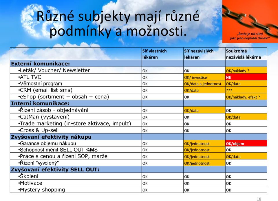 Interní komunikace: Řízení zásob - objednávání OK OK/data OK CatMan (vystavení) OK OK OK/data Trade marketing (in-store aktivace, impulz) OK OK OK Cross & Up-sell OK OK OK Zvyšovaní efektivity nákupu