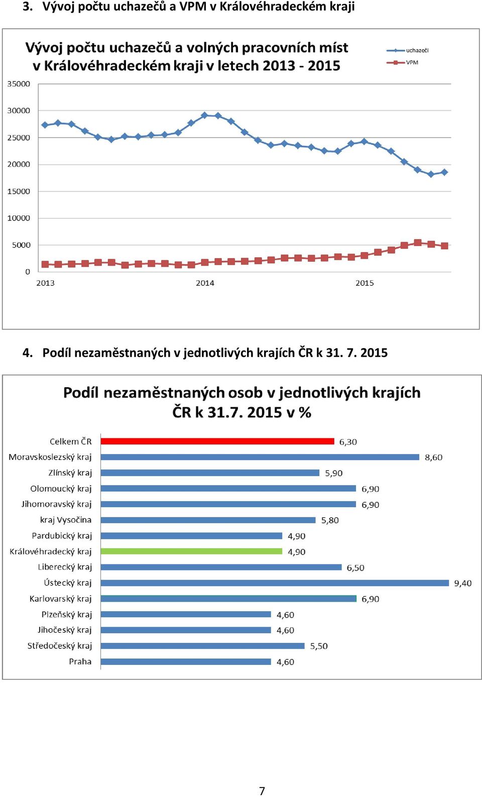 Podíl nezaměstnaných v