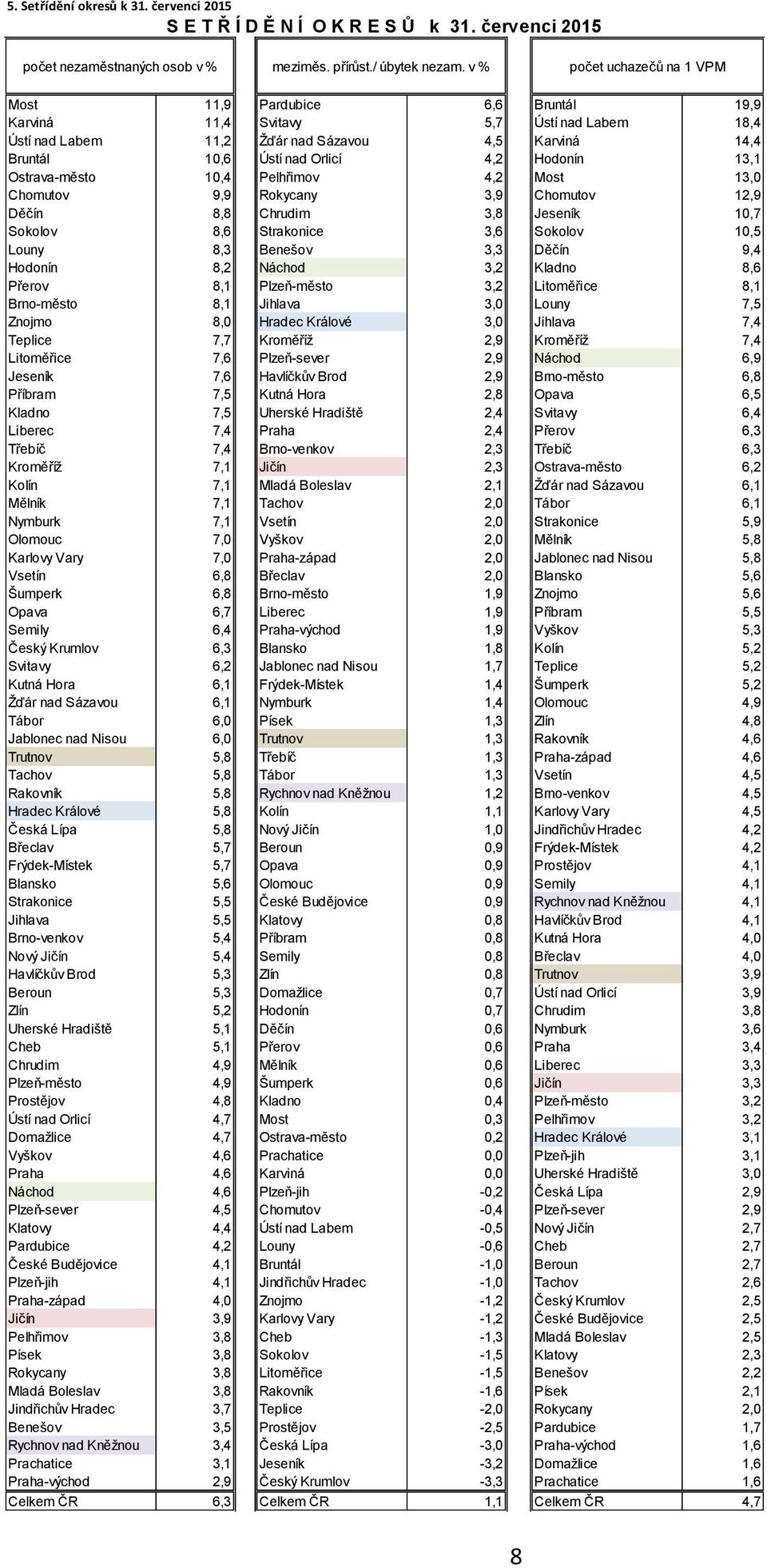 Hodonín 13,1 Ostrava-město 10,4 Pelhřimov 4,2 Most 13,0 Chomutov 9,9 Rokycany 3,9 Chomutov 12,9 Děčín 8,8 Chrudim 3,8 Jeseník 10,7 Sokolov 8,6 Strakonice 3,6 Sokolov 10,5 Louny 8,3 Benešov 3,3 Děčín