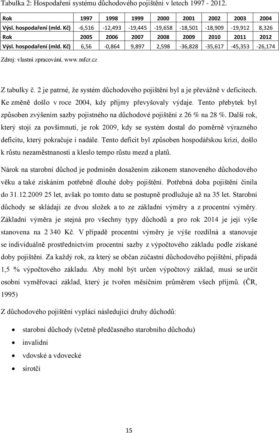 Kč) 6,56-0,864 9,897 2,598-36,828-35,617-45,353-26,174 Zdroj: vlastní zpracování, www.mfcr.cz Z tabulky č. 2 je patrné, že systém důchodového pojištění byl a je převážně v deficitech.