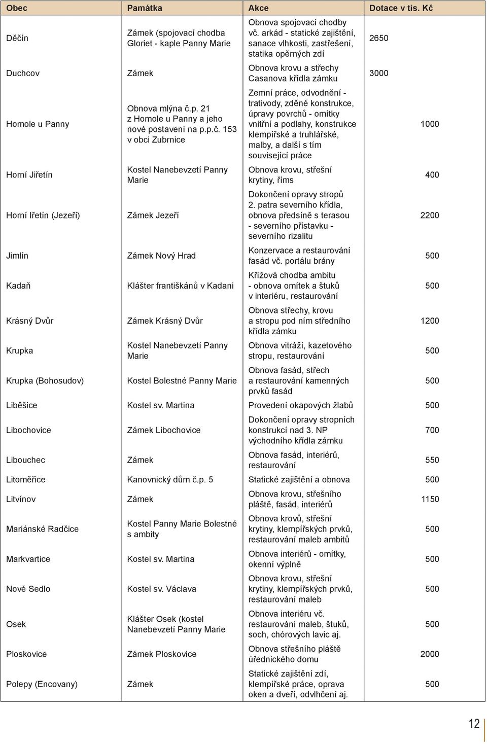 p.č. 153 v obci Zubrnice Kostel Nanebevzetí Panny Marie Zámek Jezeří Zámek Nový Hrad Klášter františkánů v Kadani Zámek Krásný Dvůr Kostel Nanebevzetí Panny Marie Kostel Bolestné Panny Marie Obnova